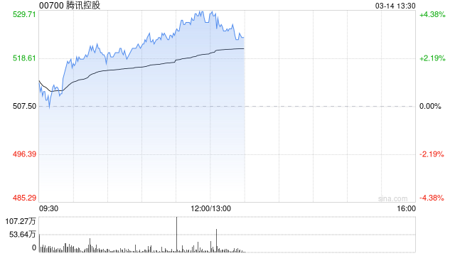 騰訊控股午前漲超4% 宣布將參加2025游戲開發(fā)者大會(huì)