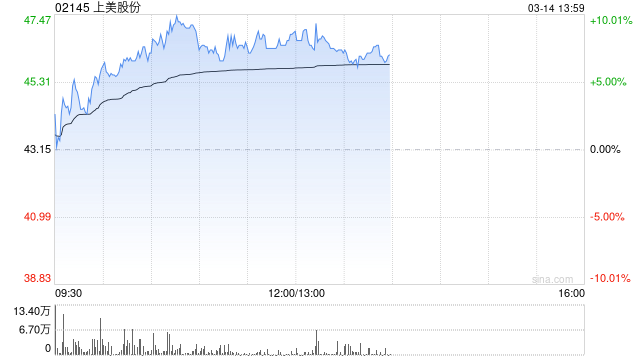 上美股份午前漲逾8% 預(yù)計全年營收及凈利潤高速增長