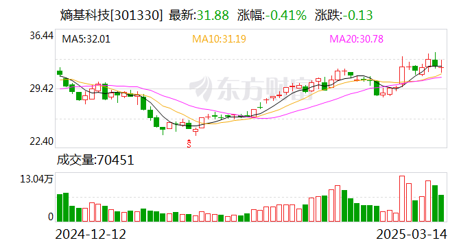 熵基科技：公司經(jīng)營正常