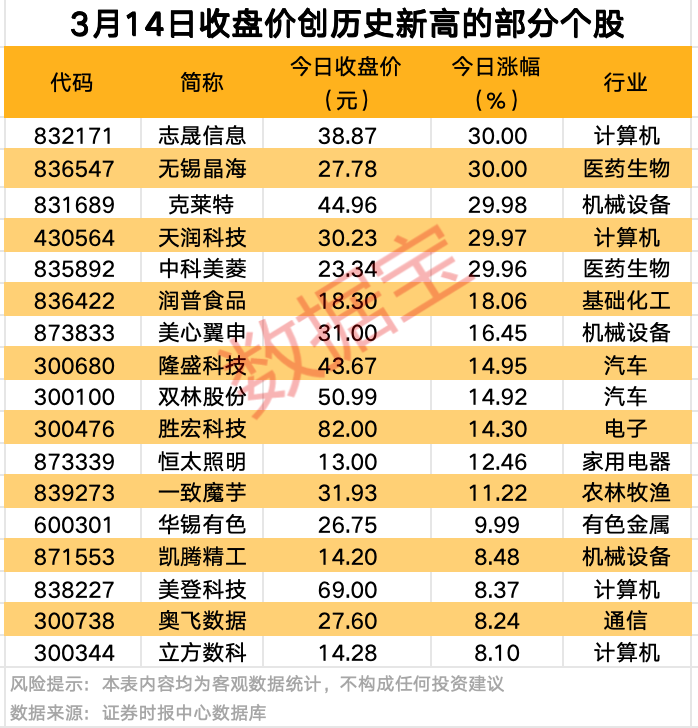 A股爆發(fā)！9股獲資金大舉搶籌