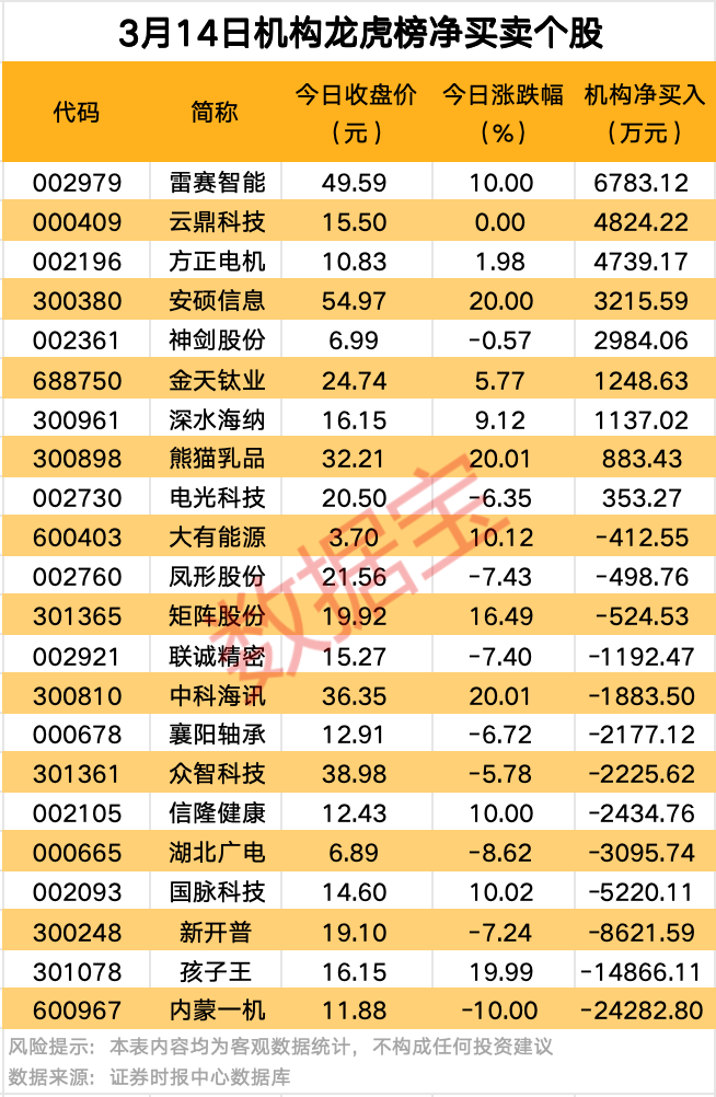 A股爆發(fā)！9股獲資金大舉搶籌