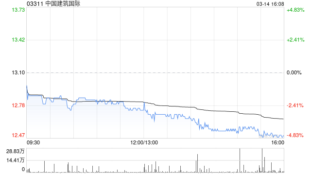 中國(guó)建筑國(guó)際發(fā)行2.45億股認(rèn)購(gòu)股份