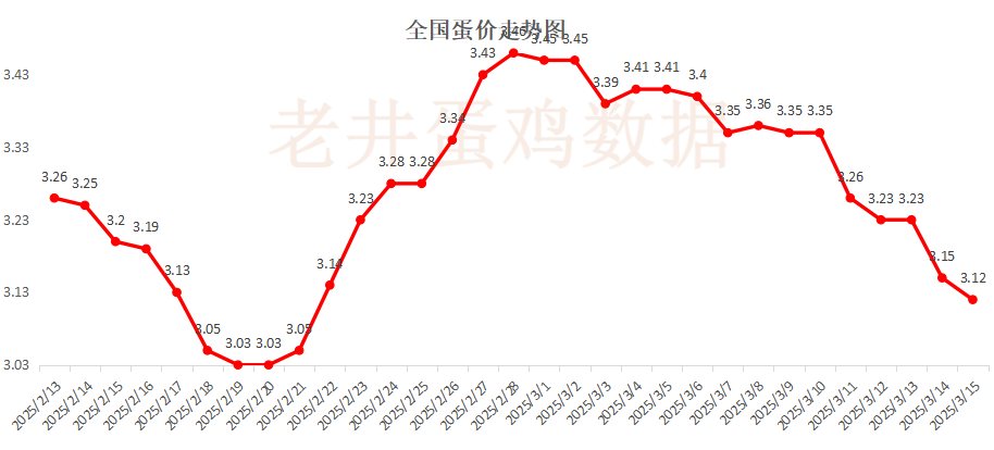 老井扯雞蛋：昨日全國(guó)雞蛋均價(jià)穩(wěn)中有跌、淘汰雞均價(jià)偏弱！