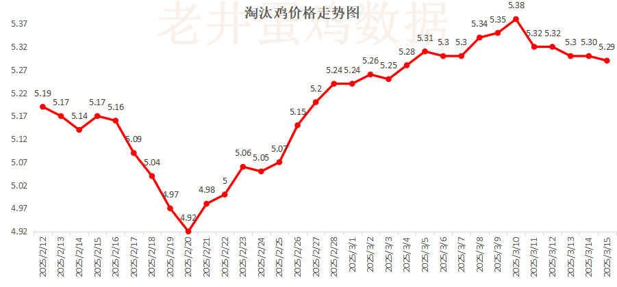 老井扯雞蛋：昨日全國(guó)雞蛋均價(jià)穩(wěn)中有跌、淘汰雞均價(jià)偏弱！