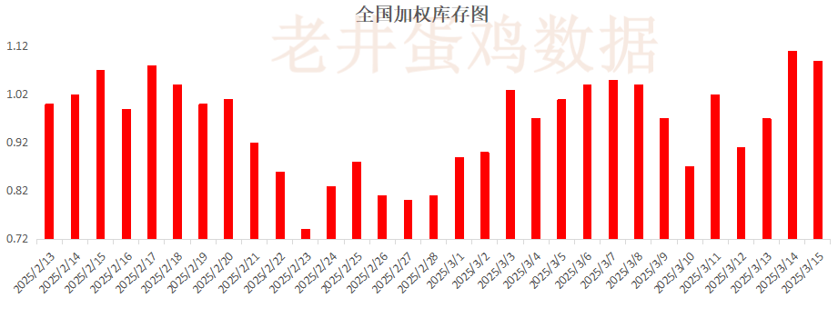 老井扯雞蛋：昨日全國(guó)雞蛋均價(jià)穩(wěn)中有跌、淘汰雞均價(jià)偏弱！