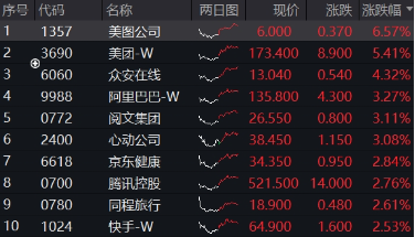 強勢反攻！港股終結五連跌，港股互聯(lián)網(wǎng)ETF（513770）沖高4%，機構：港股估值仍低于全球大部分股指