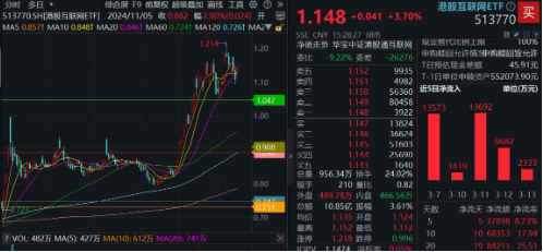 強勢反攻！港股終結五連跌，港股互聯(lián)網(wǎng)ETF（513770）沖高4%，機構：港股估值仍低于全球大部分股指