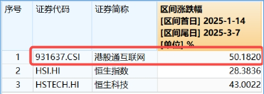 強勢反攻！港股終結五連跌，港股互聯(lián)網(wǎng)ETF（513770）沖高4%，機構：港股估值仍低于全球大部分股指