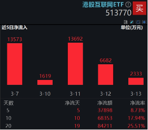 強勢反攻！港股終結五連跌，港股互聯(lián)網(wǎng)ETF（513770）沖高4%，機構：港股估值仍低于全球大部分股指