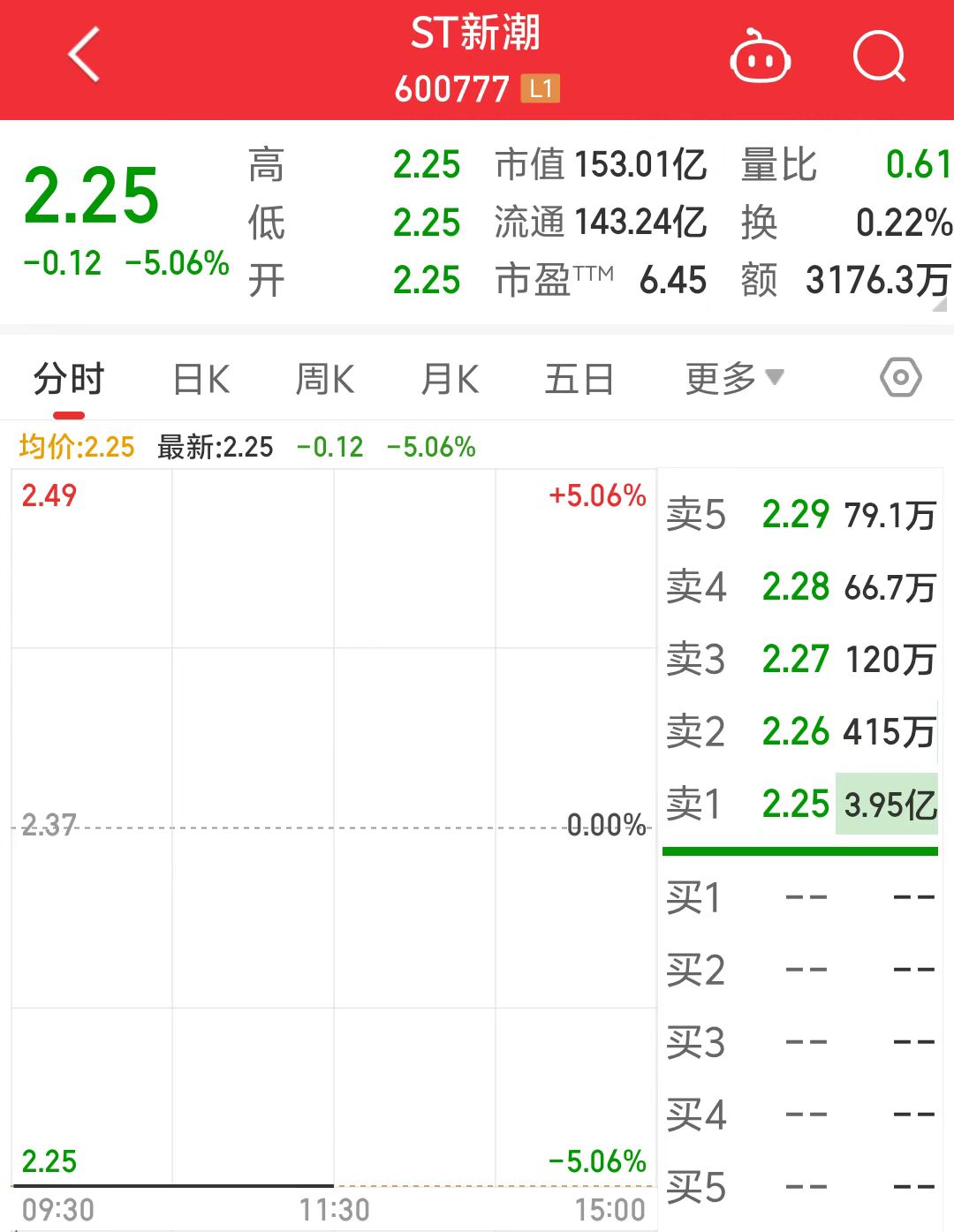 ST新潮一字跌停，封單金額近4億元！審計(jì)機(jī)構(gòu)突然辭任，年報(bào)懸了