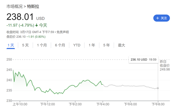 需求逆風(fēng)猛吹！繼小摩、富國(guó)后 又一大行下調(diào)特斯拉目標(biāo)價(jià)