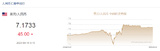 人民幣兌美元中間價報7.1733，下調45點