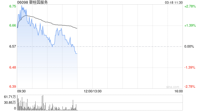 中金：維持碧桂園服務(wù)“中性”評級 上調(diào)目標(biāo)價(jià)至5.8港元