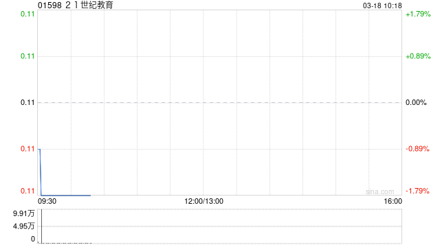 21世紀(jì)教育將于3月18日上午盤中短暫停牌
