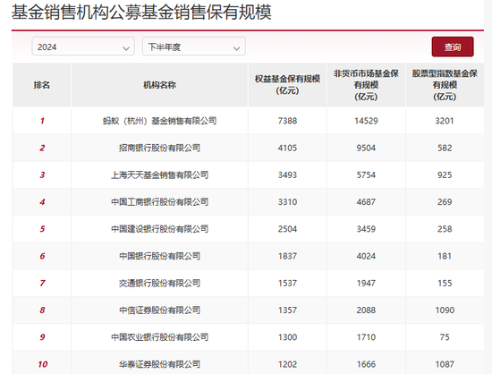 股票型指數(shù)基金成銀行代銷“新寵” 招行、工行保有規(guī)模去年下半年激增超百億元