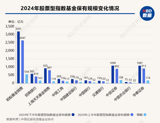 股票型指數(shù)基金成銀行代銷“新寵” 招行、工行保有規(guī)模去年下半年激增超百億元