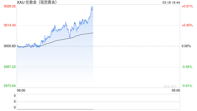 現(xiàn)貨黃金日內(nèi)上破3020美元/盎司關(guān)口 再創(chuàng)歷史新高！