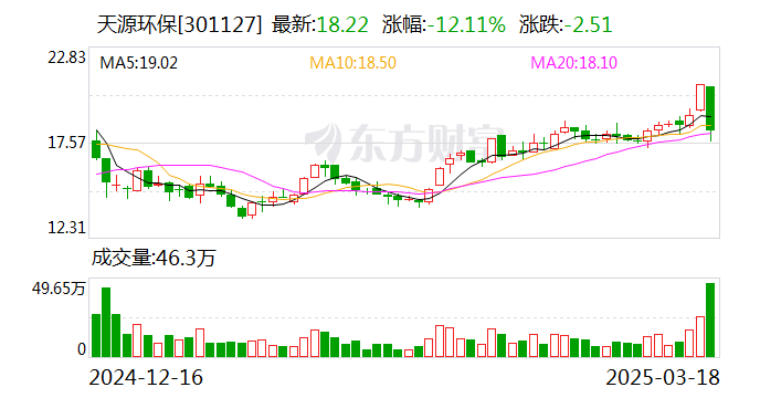 天源環(huán)保發(fā)布2024年報(bào)：營(yíng)收凈利雙增長(zhǎng) 多元化發(fā)展格局顯現(xiàn)