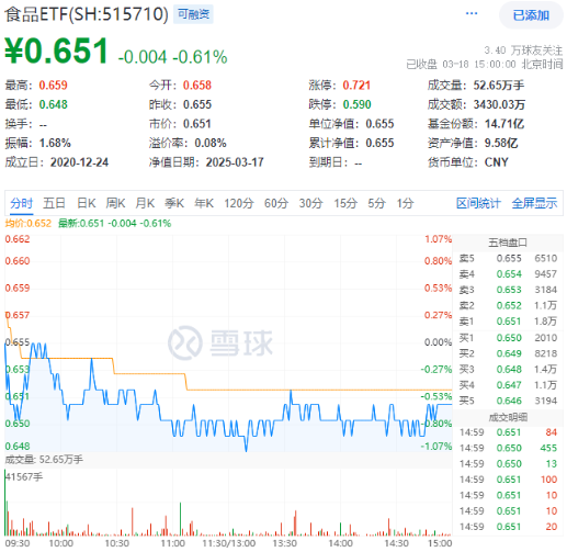 吃喝板塊震蕩回調(diào)，食品ETF（515710）收跌0.61%！政策發(fā)力+估值低位，板塊反轉(zhuǎn)將至？