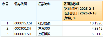 吃喝板塊震蕩回調(diào)，食品ETF（515710）收跌0.61%！政策發(fā)力+估值低位，板塊反轉(zhuǎn)將至？