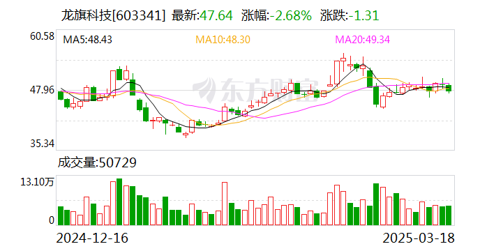 龍旗科技：天津金米、蘇州順為擬合計(jì)減持不超6%股份