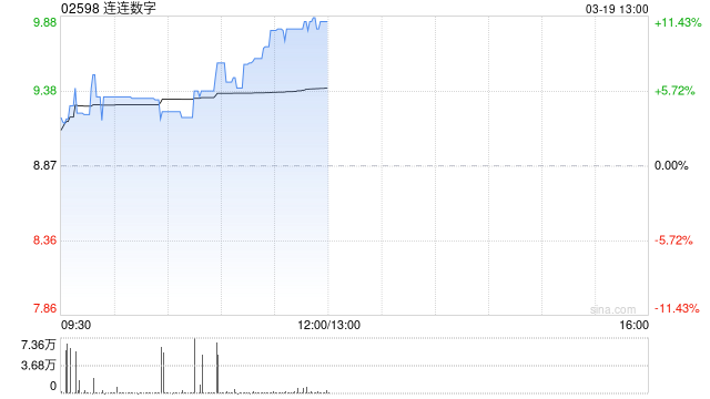 連連數(shù)字早盤漲逾4% 年度權(quán)益持有人應(yīng)占虧損同比減少74.36%