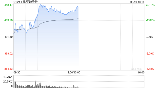 比亞迪股份盤中漲超4%創(chuàng)新高 機構(gòu)預計公司今年增長強勁