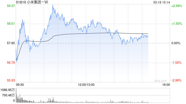 高盛：維持小米集團-W“買入”評級 上調(diào)目標(biāo)價至63港元