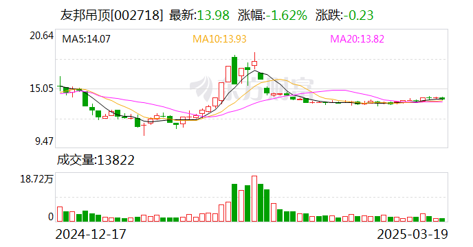 友邦吊頂：公司目前開展的期貨業(yè)務涉及的交易品種暫無鋼