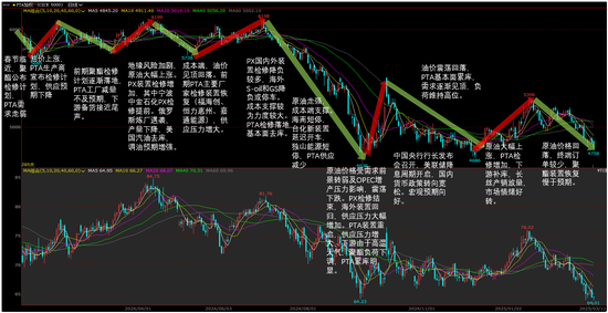 PX-PTA-MEG：跟隨成本反彈，自身矛盾有限