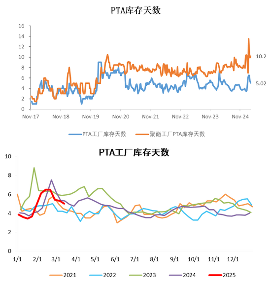 PX-PTA-MEG：跟隨成本反彈，自身矛盾有限