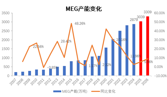 PX-PTA-MEG：跟隨成本反彈，自身矛盾有限