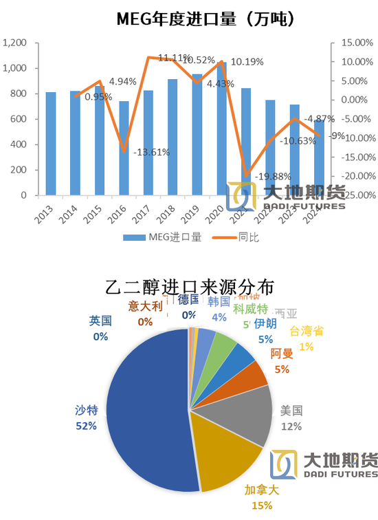 PX-PTA-MEG：跟隨成本反彈，自身矛盾有限