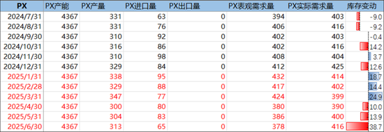 PX-PTA-MEG：跟隨成本反彈，自身矛盾有限