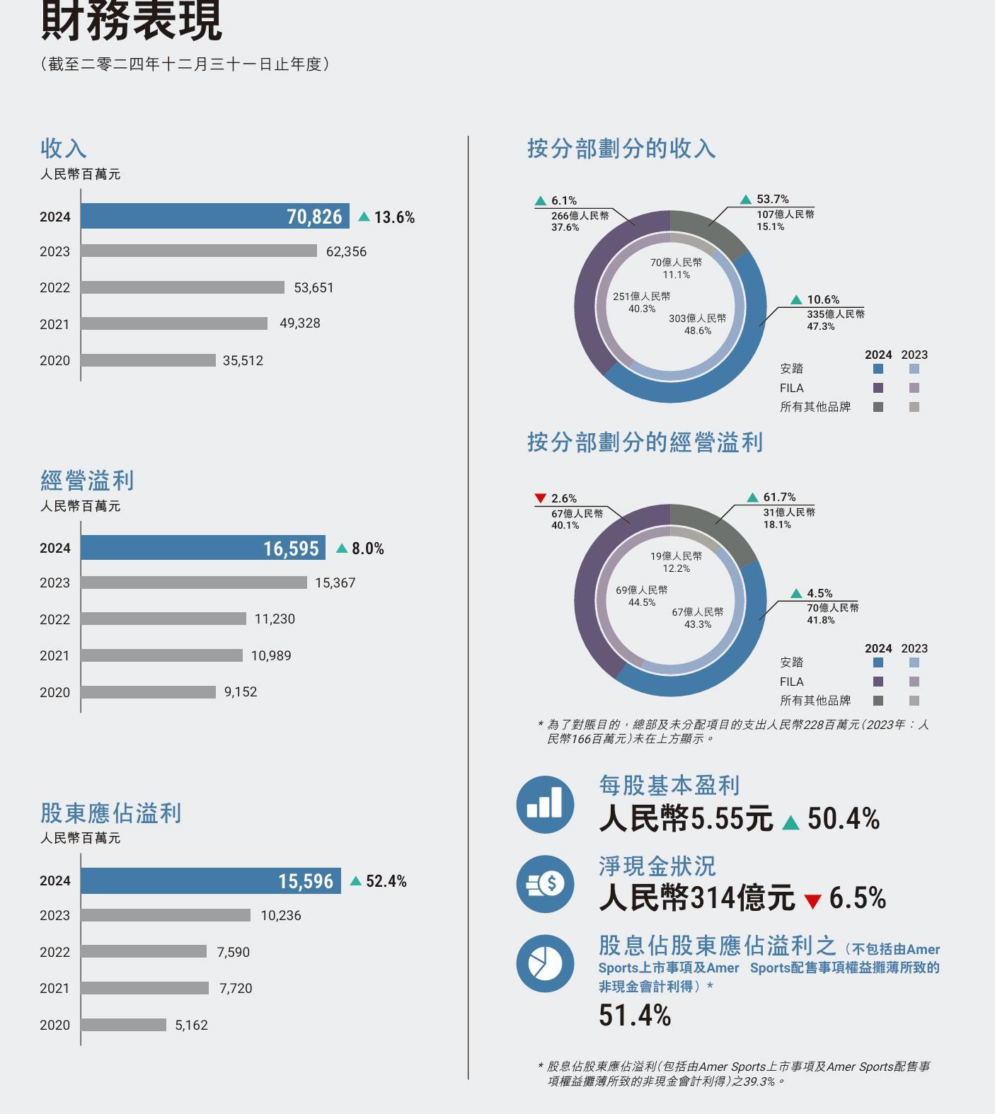 安踏體育年?duì)I收708億：經(jīng)營(yíng)利潤(rùn)166億 平均存貨周轉(zhuǎn)天數(shù)123天