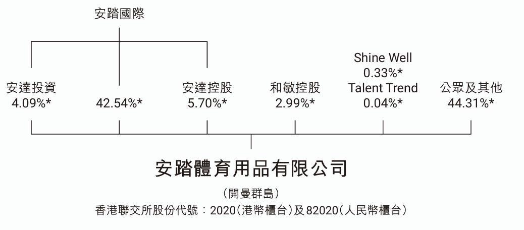 安踏體育年?duì)I收708億：經(jīng)營(yíng)利潤(rùn)166億 平均存貨周轉(zhuǎn)天數(shù)123天