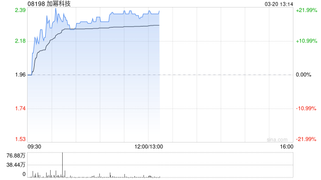 加冪科技午前漲逾20% 近日擬配售新股募資