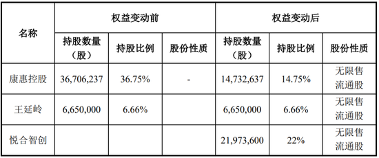 又一家上市公司，5.427億賣了控股權(quán)！