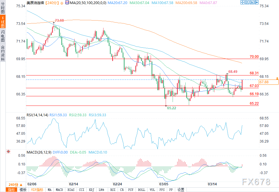 地緣政治局勢推高原油價格，美國原油接近68美元