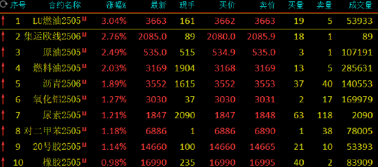 期市開盤：低硫燃料油漲超3% SC原油等漲超2%