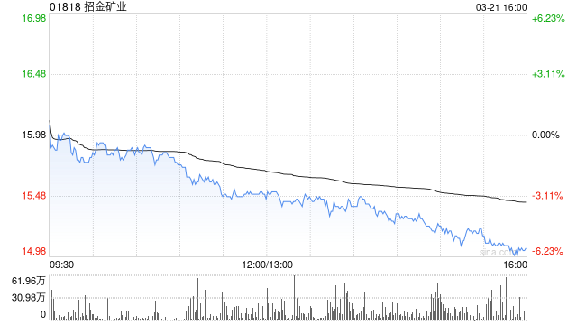 招金礦業(yè)發(fā)布年度業(yè)績 股東應(yīng)占溢利14.51億元同比增加約111.35%