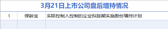 3月21日增減持匯總：保齡寶增持 華星創(chuàng)業(yè)等7股減持（表）-財(cái)經(jīng)新聞