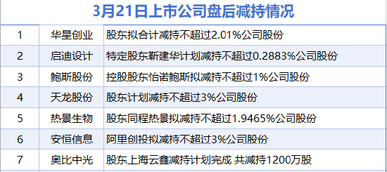 3月21日增減持匯總：保齡寶增持 華星創(chuàng)業(yè)等7股減持（表）-財(cái)經(jīng)新聞