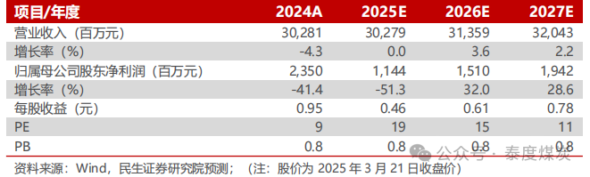 【民生能源】平煤股份2024年年報(bào)點(diǎn)評(píng)：25年產(chǎn)銷(xiāo)有望回升，股息收益值得關(guān)注