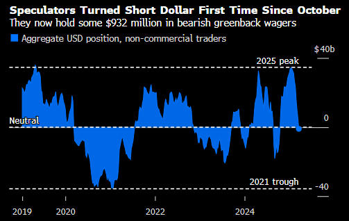 投機交易員自特朗普勝選以來首次轉(zhuǎn)向做空美元