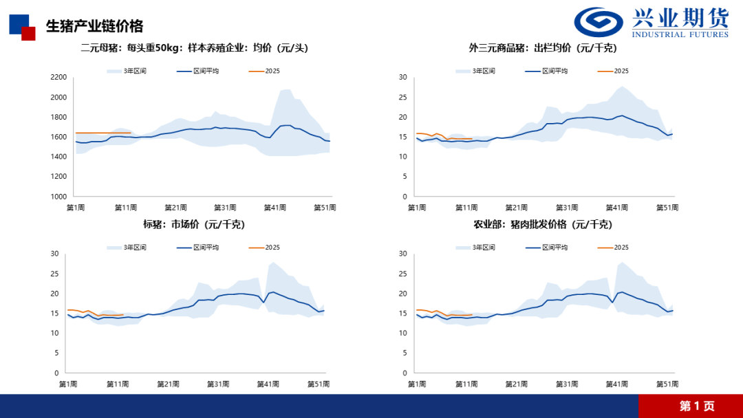 【興期研究·品種聚焦】生豬：消費(fèi)需求預(yù)計(jì)改善，下方仍有支撐