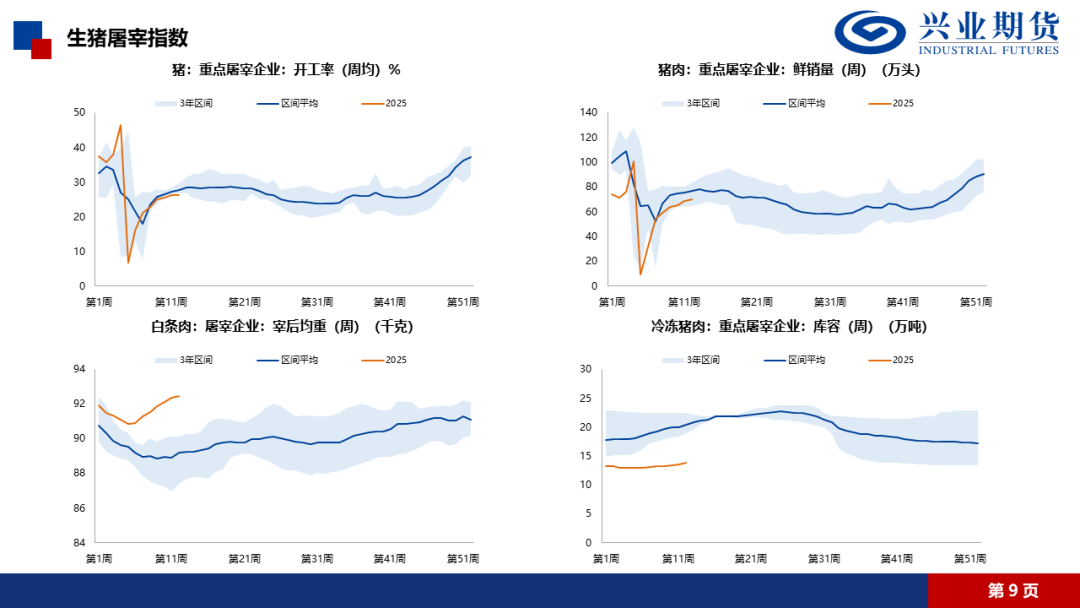 【興期研究·品種聚焦】生豬：消費(fèi)需求預(yù)計(jì)改善，下方仍有支撐