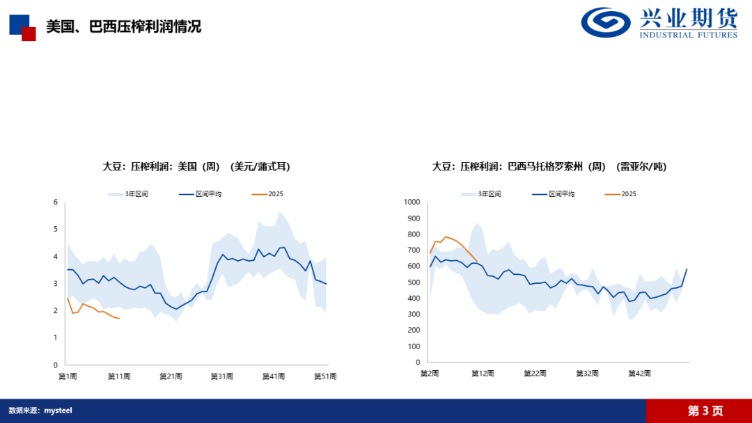 【興期研究·品種聚焦】豆粕：巴西豆預(yù)計(jì)將大量到港，價(jià)格上方壓力增加