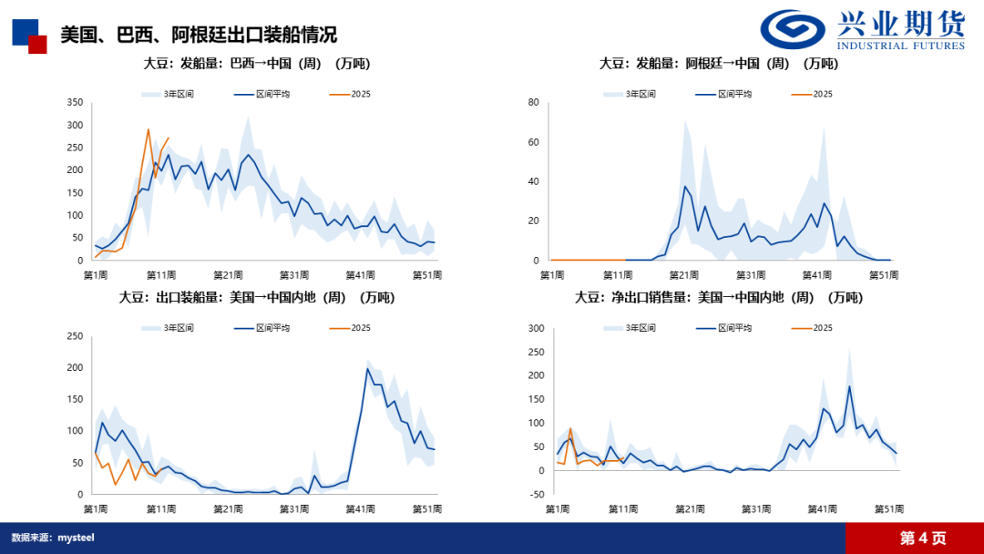 【興期研究·品種聚焦】豆粕：巴西豆預(yù)計(jì)將大量到港，價(jià)格上方壓力增加