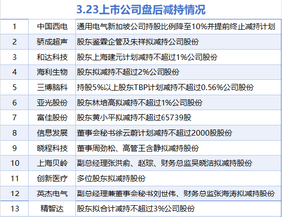 3月23日增減持匯總：暫無增持 上海貝嶺等13股減持（表）